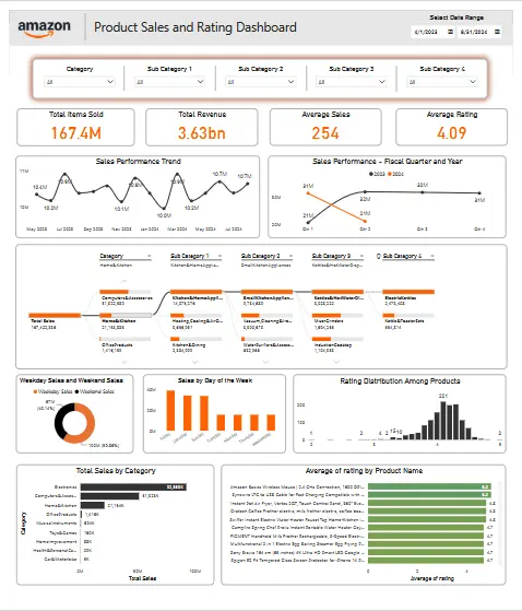 White Theme Power BI Dashboard