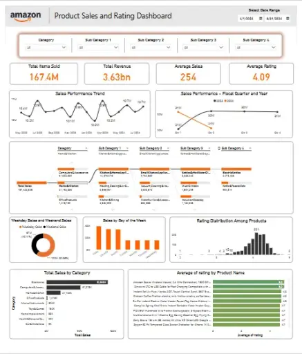 White Theme Power BI Dashboard